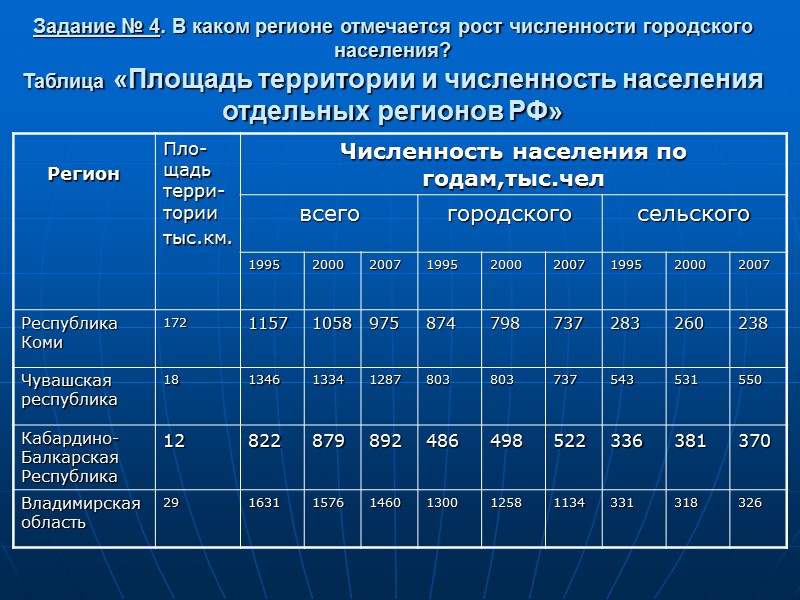 Задание № 4. В каком регионе отмечается рост численности городского населения? Таблица «Площадь территории